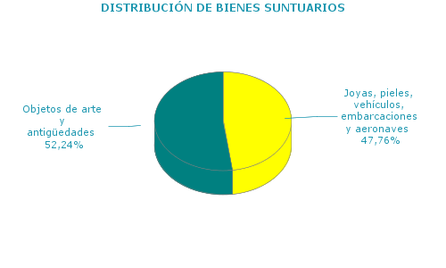 DISTRIBUCI&Oacute;N DE BIENES SUNTUARIOS