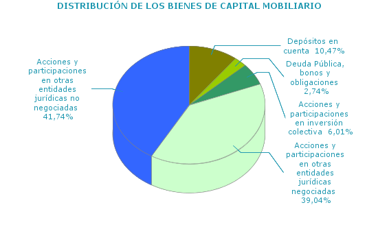 DISTRIBUCI&Oacute;N DE LOS BIENES DE CAPITAL MOBILIARIO