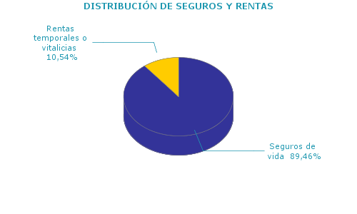 DISTRIBUCI&Oacute;N DE SEGUROS Y RENTAS