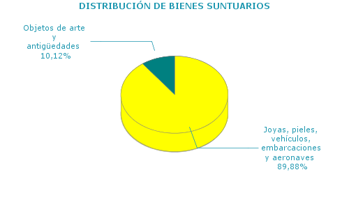 DISTRIBUCI&Oacute;N DE BIENES SUNTUARIOS