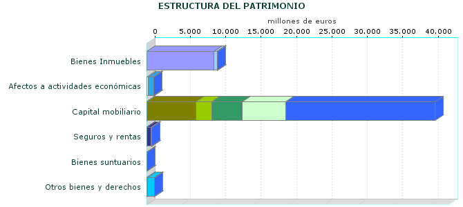 ESTRUCTURA DEL PATRIMONIO
