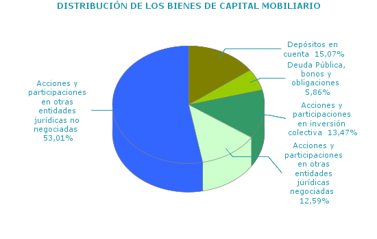 DISTRIBUCI&Oacute;N DE LOS BIENES DE CAPITAL MOBILIARIO