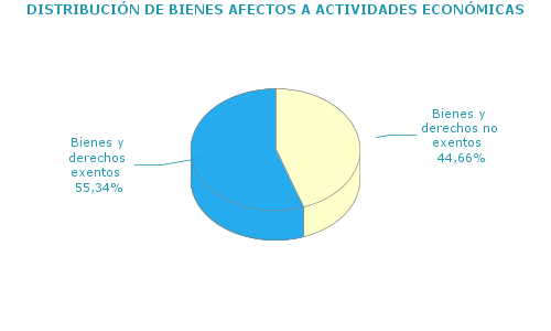 DISTRIBUCI&Oacute;N DE BIENES AFECTOS A ACTIVIDADES ECON&Oacute;MICAS