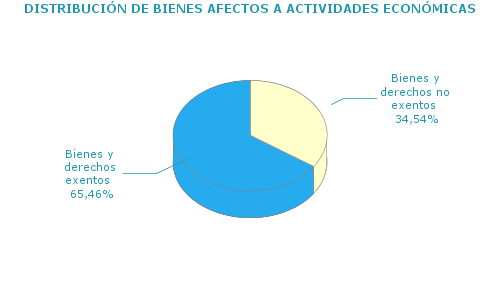 DISTRIBUCI&Oacute;N DE BIENES AFECTOS A ACTIVIDADES ECON&Oacute;MICAS