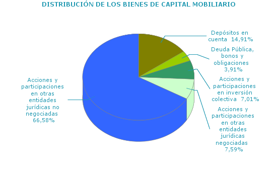DISTRIBUCI&Oacute;N DE LOS BIENES DE CAPITAL MOBILIARIO
