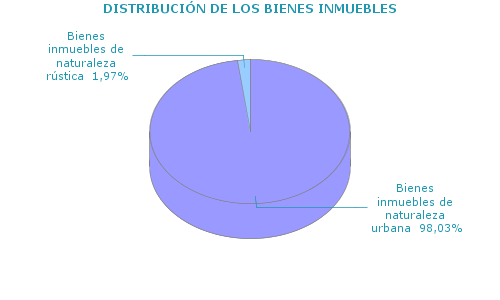 DISTRIBUCI&Oacute;N DE LOS BIENES INMUEBLES