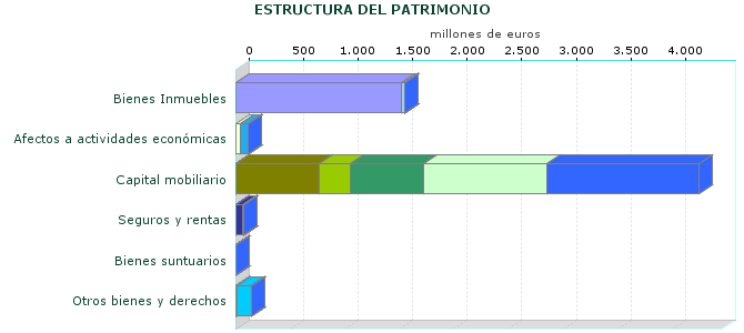 ESTRUCTURA DEL PATRIMONIO