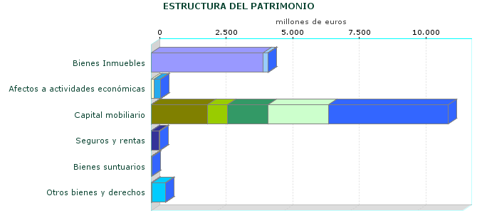 ESTRUCTURA DEL PATRIMONIO