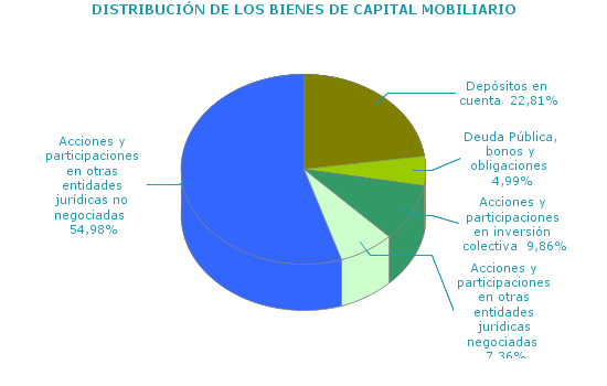 DISTRIBUCI&Oacute;N DE LOS BIENES DE CAPITAL MOBILIARIO