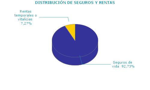 DISTRIBUCI&Oacute;N DE SEGUROS Y RENTAS