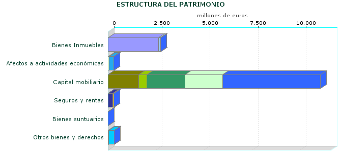 ESTRUCTURA DEL PATRIMONIO