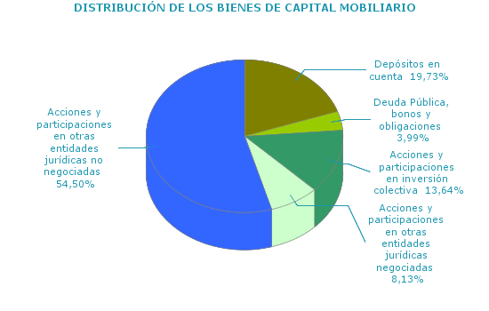 DISTRIBUCI&Oacute;N DE LOS BIENES DE CAPITAL MOBILIARIO