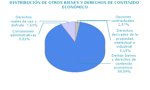 DISTRIBUCI&Oacute;N DE OTROS BIENES Y DERECHOS DE CONTENIDO ECON&Oacute;MICO