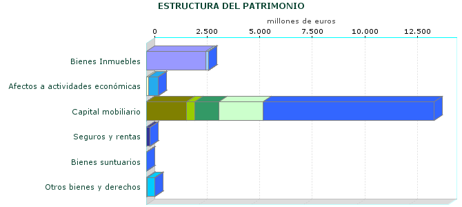 ESTRUCTURA DEL PATRIMONIO