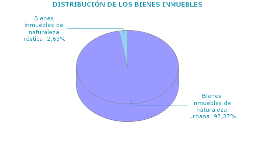 DISTRIBUCI&Oacute;N DE LOS BIENES INMUEBLES