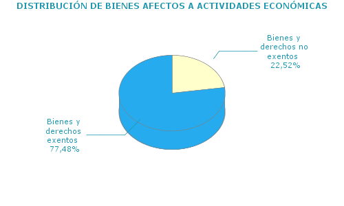 DISTRIBUCI&Oacute;N DE BIENES AFECTOS A ACTIVIDADES ECON&Oacute;MICAS