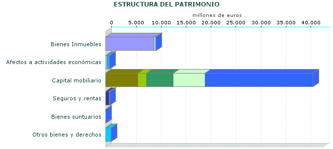 ESTRUCTURA DEL PATRIMONIO