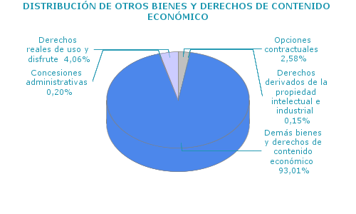 DISTRIBUCI&Oacute;N DE OTROS BIENES Y DERECHOS DE CONTENIDO ECON&Oacute;MICO