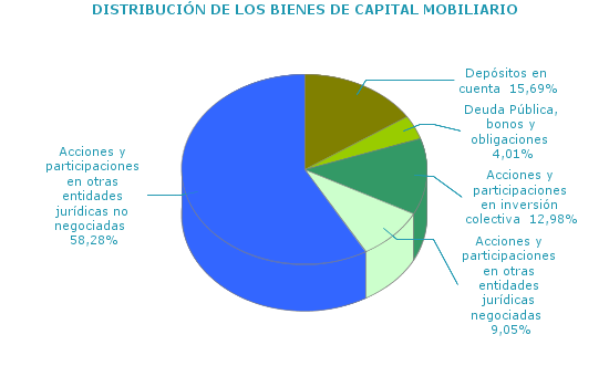 DISTRIBUCI&Oacute;N DE LOS BIENES DE CAPITAL MOBILIARIO