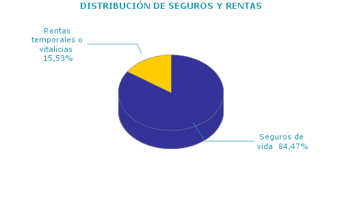DISTRIBUCI&Oacute;N DE SEGUROS Y RENTAS