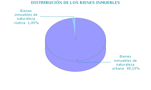 DISTRIBUCI&Oacute;N DE LOS BIENES INMUEBLES