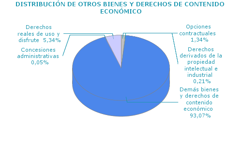 DISTRIBUCI&Oacute;N DE OTROS BIENES Y DERECHOS DE CONTENIDO ECON&Oacute;MICO
