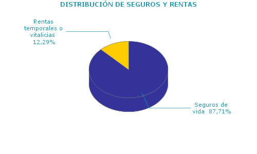 DISTRIBUCI&Oacute;N DE SEGUROS Y RENTAS