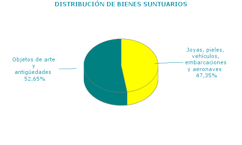 DISTRIBUCI&Oacute;N DE BIENES SUNTUARIOS