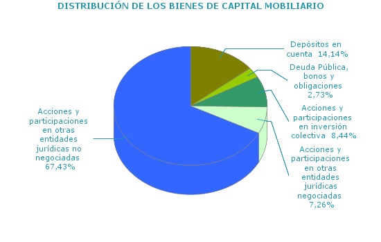 DISTRIBUCI&Oacute;N DE LOS BIENES DE CAPITAL MOBILIARIO