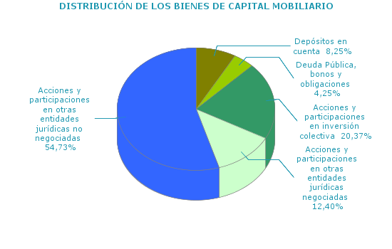 DISTRIBUCI&Oacute;N DE LOS BIENES DE CAPITAL MOBILIARIO