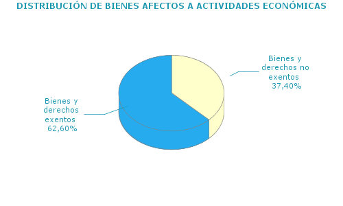 DISTRIBUCI&Oacute;N DE BIENES AFECTOS A ACTIVIDADES ECON&Oacute;MICAS