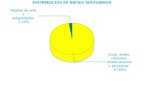 DISTRIBUCI&Oacute;N DE BIENES SUNTUARIOS