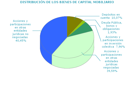 DISTRIBUCI&Oacute;N DE LOS BIENES DE CAPITAL MOBILIARIO