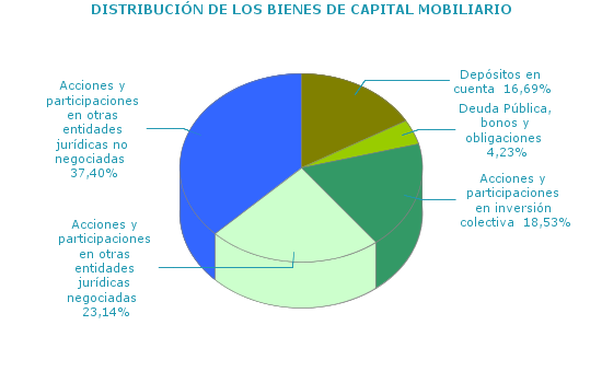 DISTRIBUCI&Oacute;N DE LOS BIENES DE CAPITAL MOBILIARIO