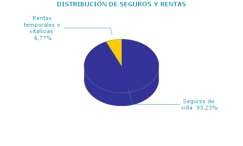 DISTRIBUCI&Oacute;N DE SEGUROS Y RENTAS
