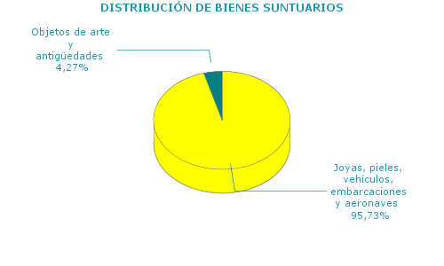 DISTRIBUCI&Oacute;N DE BIENES SUNTUARIOS