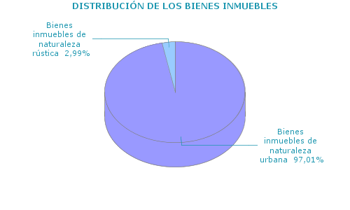 DISTRIBUCI&Oacute;N DE LOS BIENES INMUEBLES