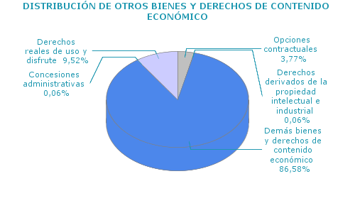 DISTRIBUCI&Oacute;N DE OTROS BIENES Y DERECHOS DE CONTENIDO ECON&Oacute;MICO