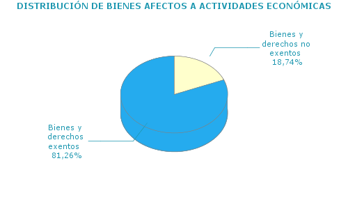 DISTRIBUCI&Oacute;N DE BIENES AFECTOS A ACTIVIDADES ECON&Oacute;MICAS
