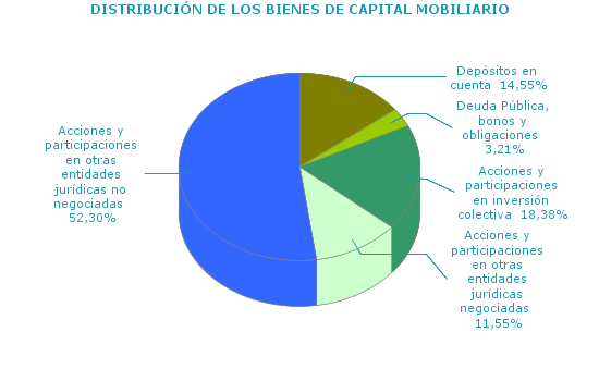 DISTRIBUCI&Oacute;N DE LOS BIENES DE CAPITAL MOBILIARIO