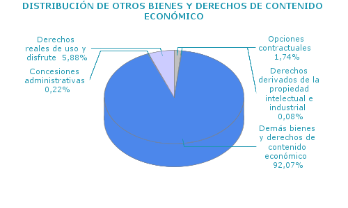 DISTRIBUCI&Oacute;N DE OTROS BIENES Y DERECHOS DE CONTENIDO ECON&Oacute;MICO