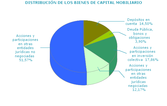 DISTRIBUCI&Oacute;N DE LOS BIENES DE CAPITAL MOBILIARIO