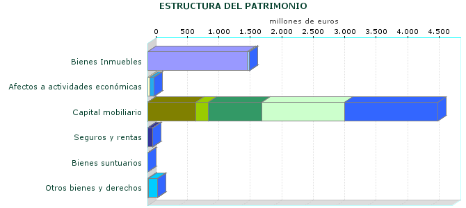 ESTRUCTURA DEL PATRIMONIO