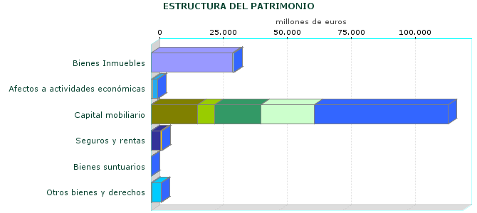ESTRUCTURA DEL PATRIMONIO