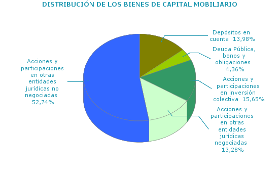 DISTRIBUCI&Oacute;N DE LOS BIENES DE CAPITAL MOBILIARIO