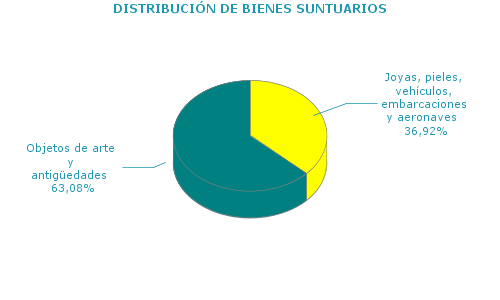 DISTRIBUCI&Oacute;N DE BIENES SUNTUARIOS