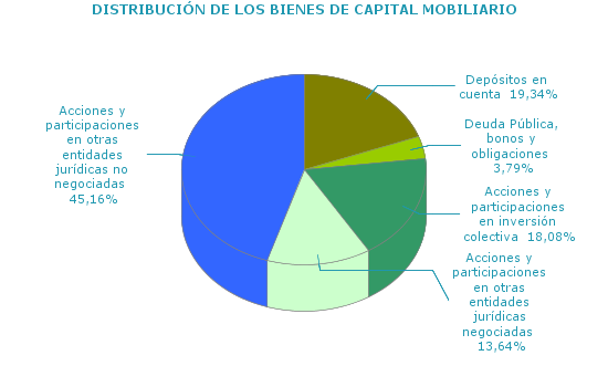 DISTRIBUCI&Oacute;N DE LOS BIENES DE CAPITAL MOBILIARIO