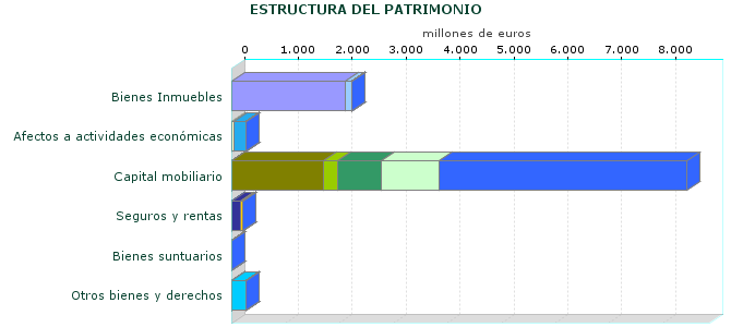 ESTRUCTURA DEL PATRIMONIO