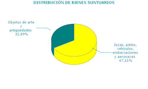 DISTRIBUCI&Oacute;N DE BIENES SUNTUARIOS