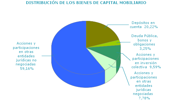 DISTRIBUCI&Oacute;N DE LOS BIENES DE CAPITAL MOBILIARIO
